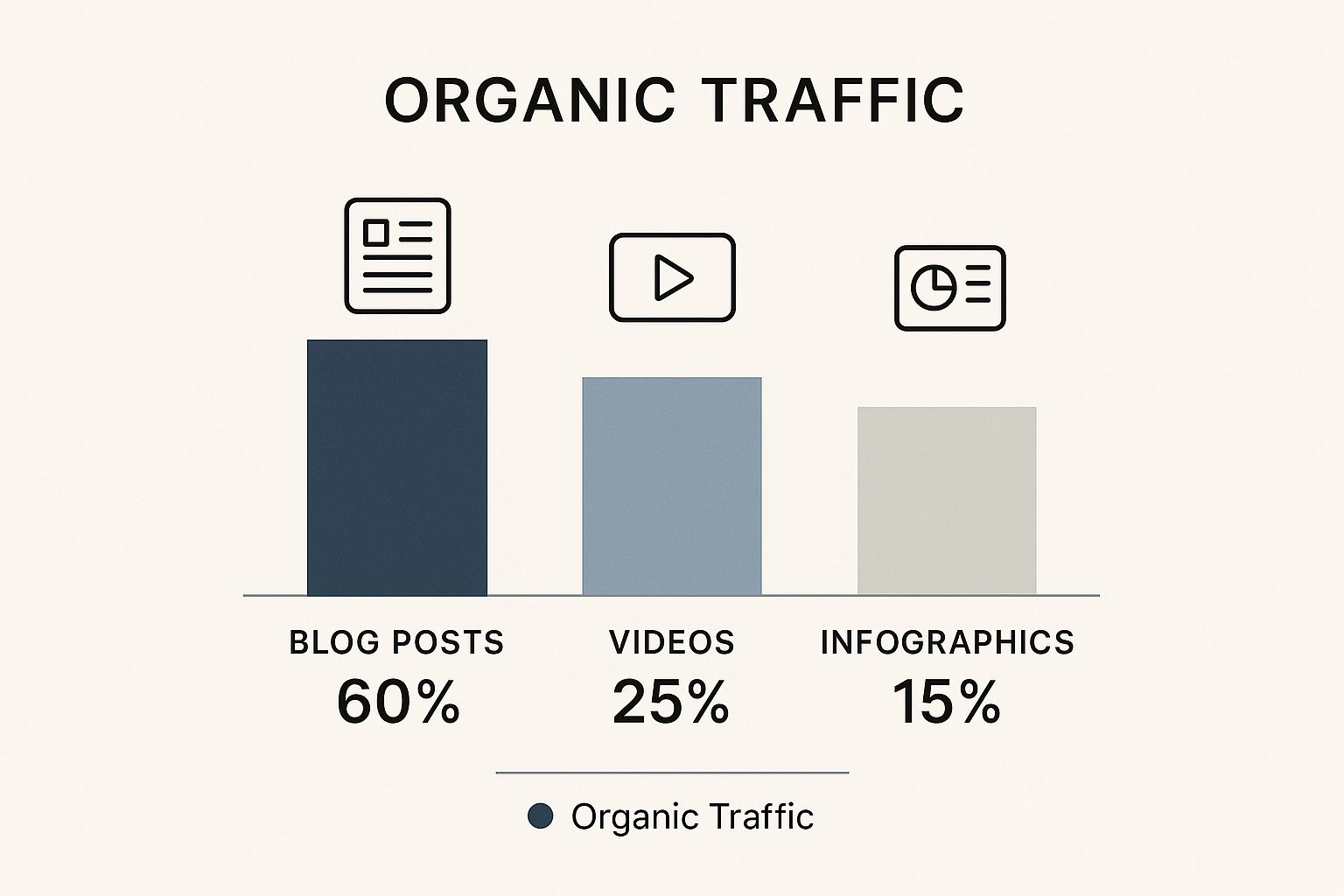 Infographic showing that blog posts drive 60% of organic traffic, videos drive 25%, and infographics drive 15%.