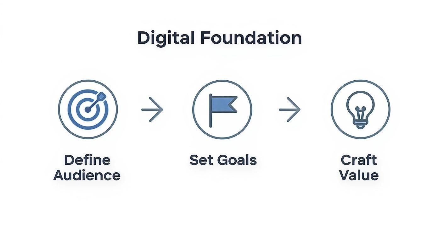 Digital foundation framework showing three steps: define audience with target icon, set goals with flag, craft value with lightbulb