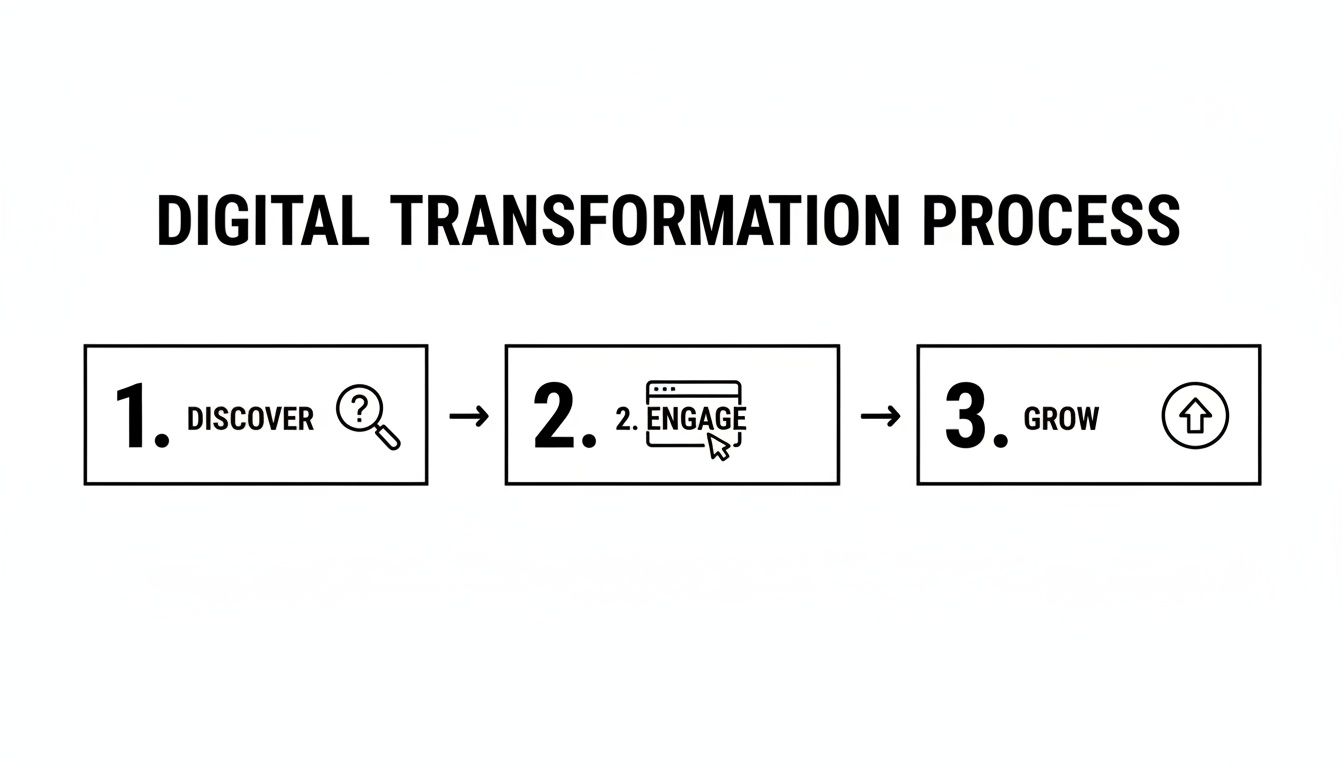 A three-step digital transformation process diagram showing Discover, Engage, and Grow with relevant icons.