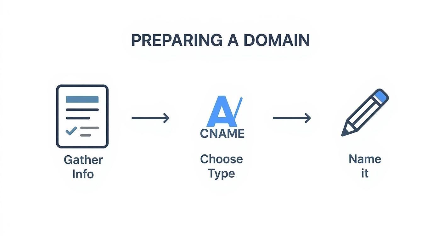 Infographic about how to create a subdomain