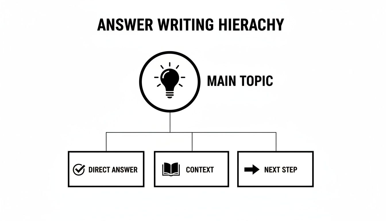 A diagram illustrating the answer writing hierarchy: Main Topic branches into Direct Answer, Context, and Next Step.