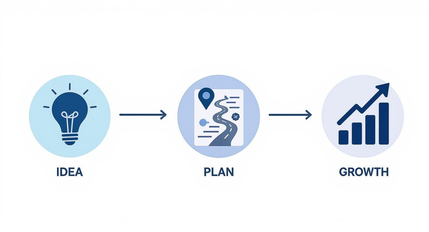 A visual diagram illustrating the business journey from idea (lightbulb) through planning (map) to growth (chart).