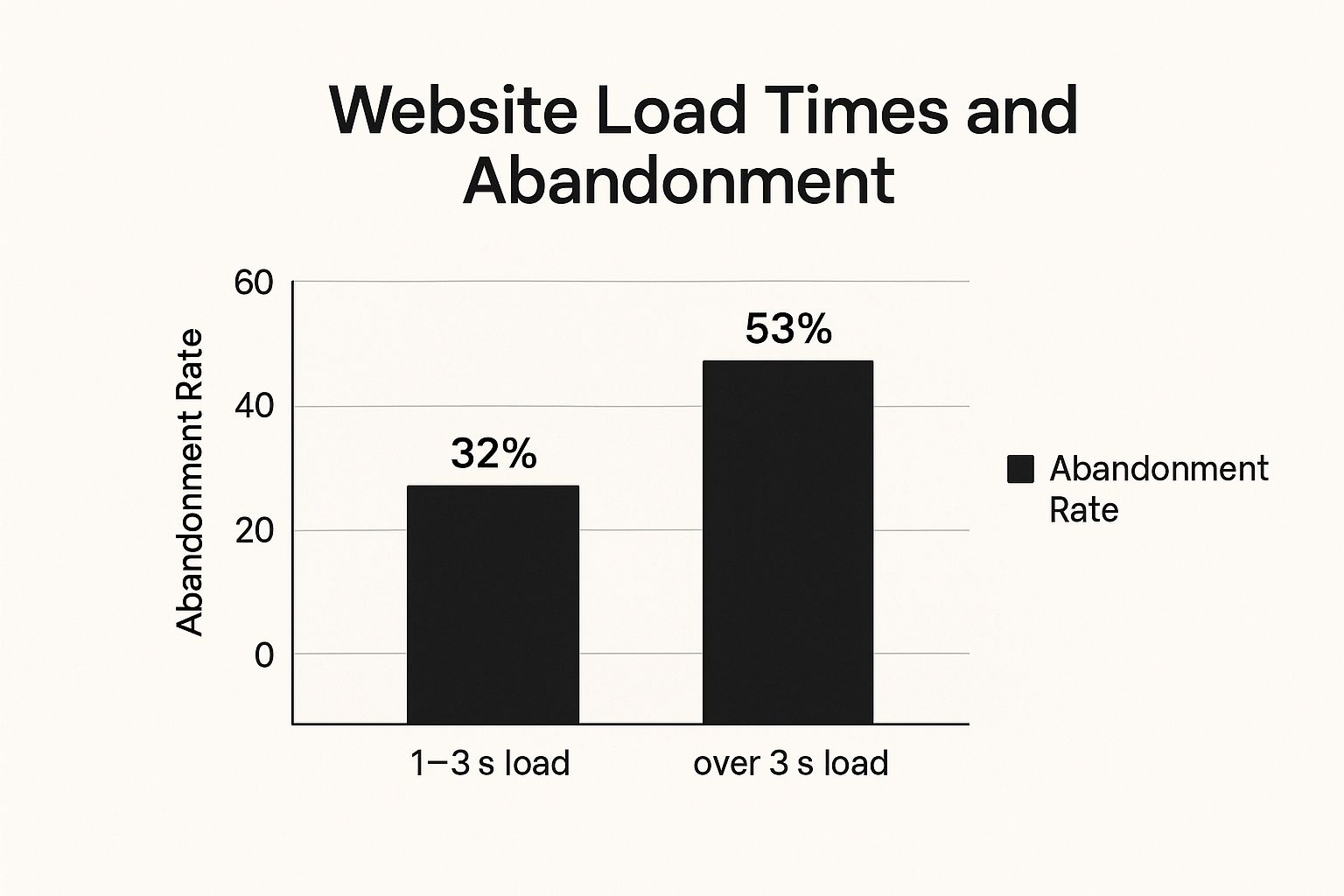 Infographic showing a bar chart that compares website load times to user abandonment rates.