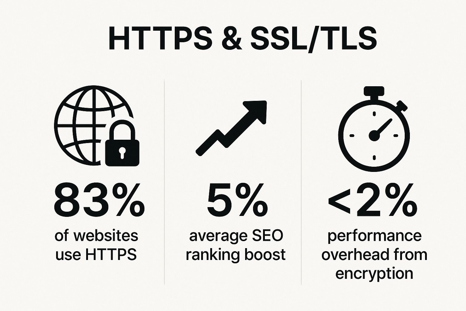Infographic showing key data about HTTPS and SSL/TLS Implementation