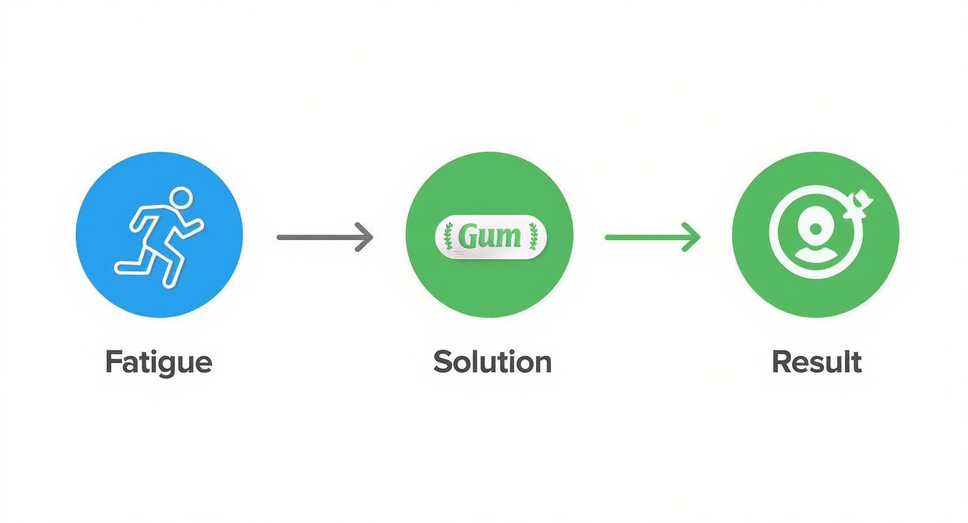 Infographic about energy gum for runners