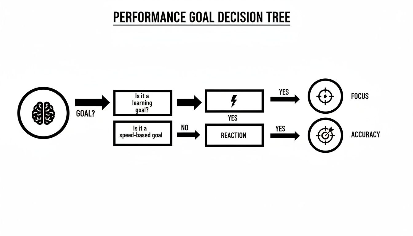 A performance goal decision tree flowchart illustrating paths to focus or accuracy based on goal type.