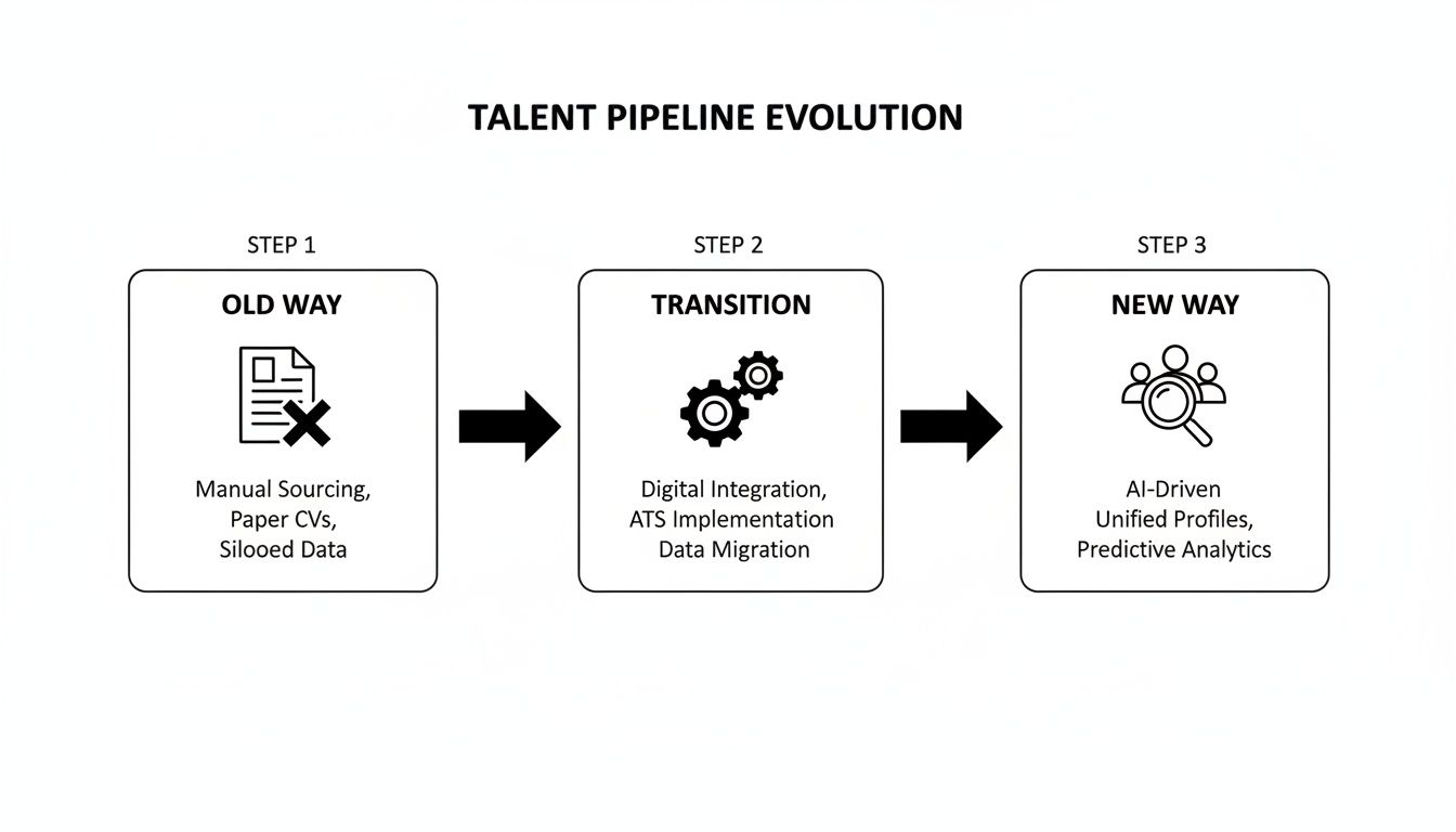 Diagram illustrating the evolution of talent pipeline from manual sourcing to AI-driven predictive analytics.