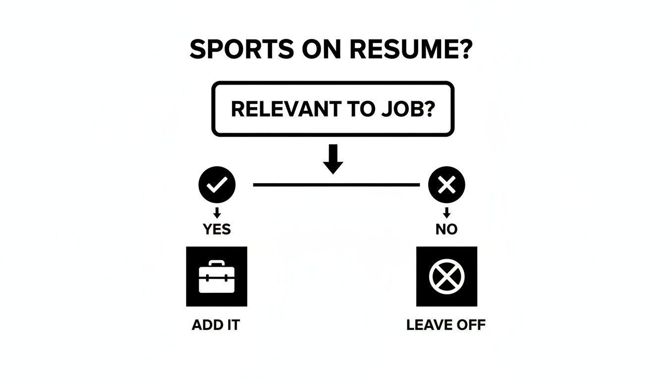 Flowchart advising whether to include sports on a resume: add if relevant to job, leave off if not.