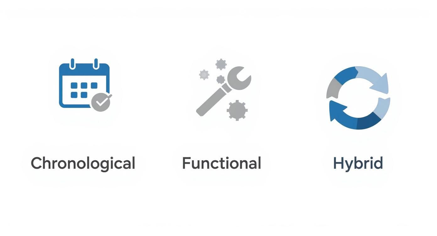 Icons and labels for three curriculum vitae formats: Chronological (calendar), Functional (wrench), and Hybrid (refresh arrows).