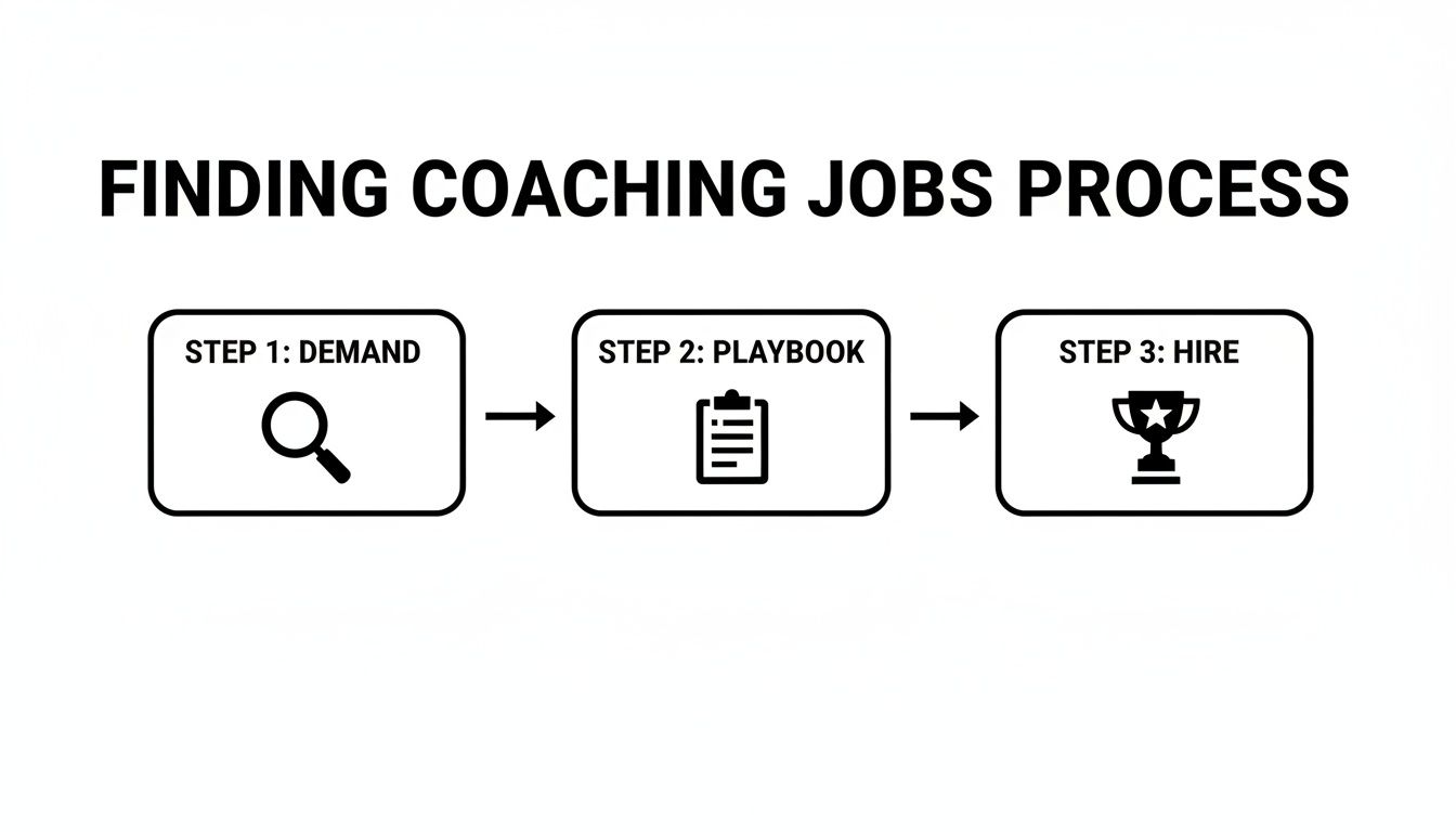 Flowchart illustrating the three-step process for finding coaching jobs: Demand, Playbook, and Hire.