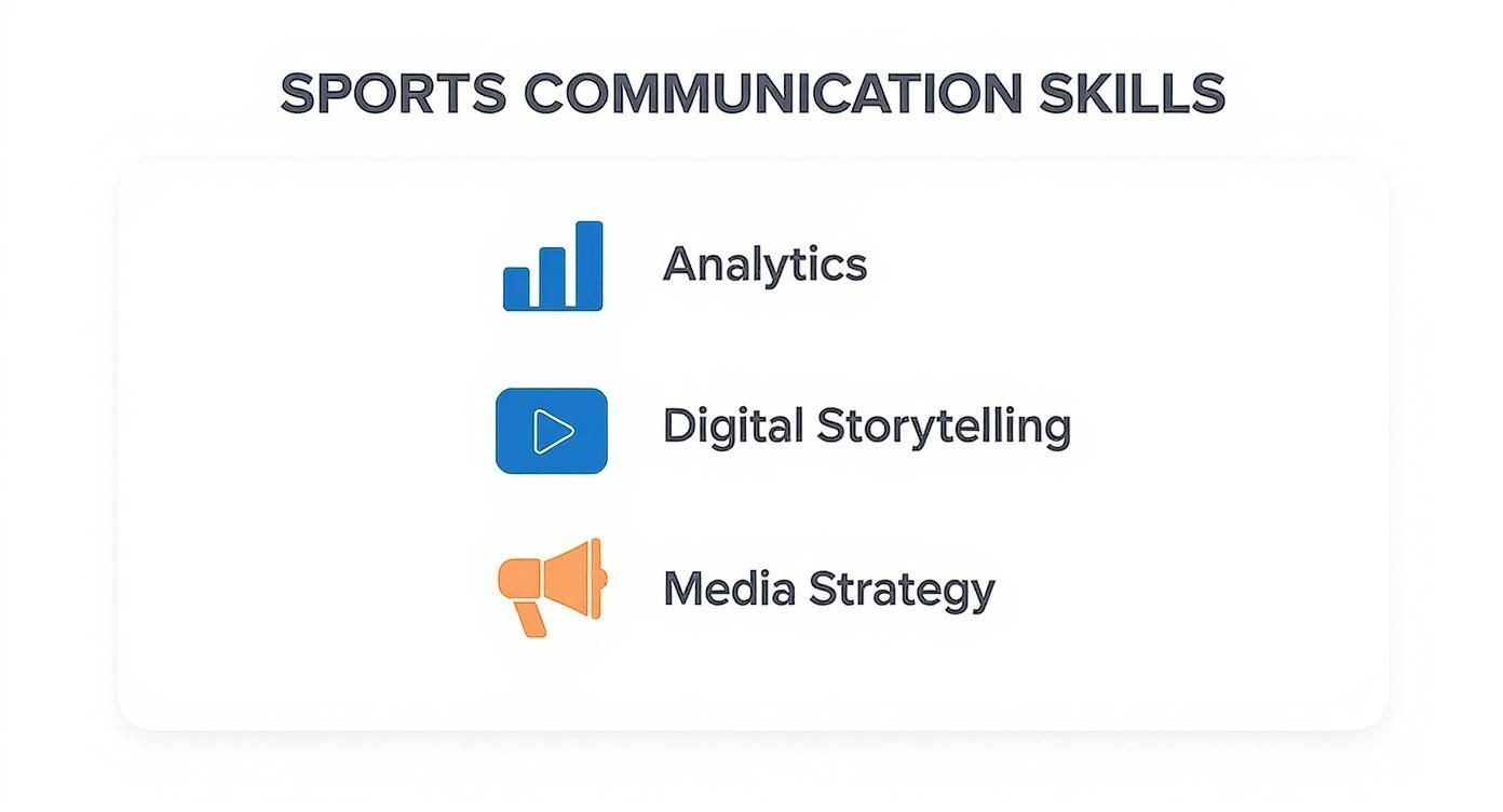 A list of three sports communication skills: Analytics, Digital Storytelling, and Media Strategy with icons.