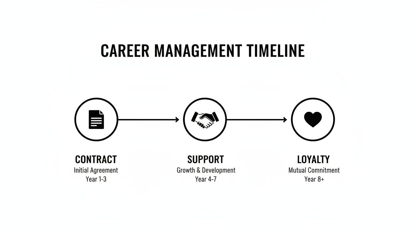 Infographic illustrating a career management timeline with contract, support, and loyalty phases.