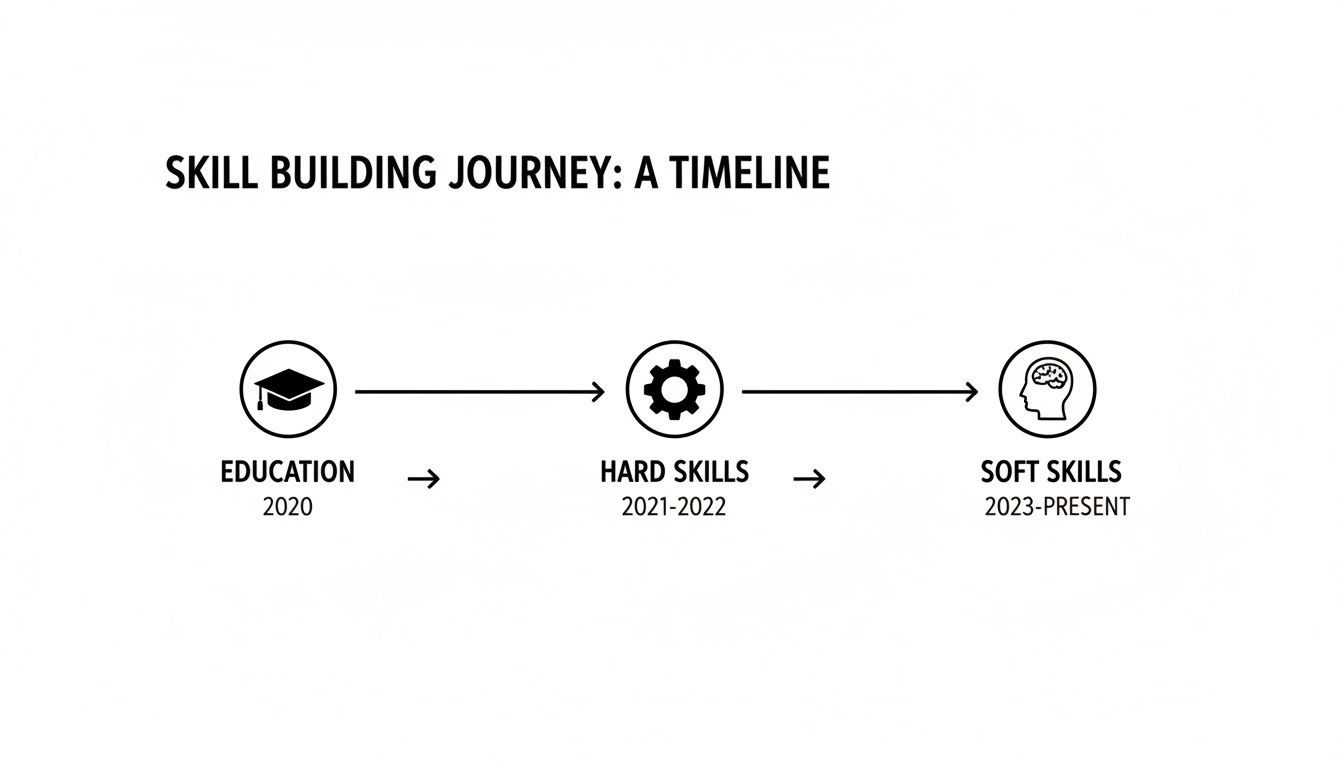 A timeline illustrating the skill-building journey, progressing from education to hard skills, then soft skills.