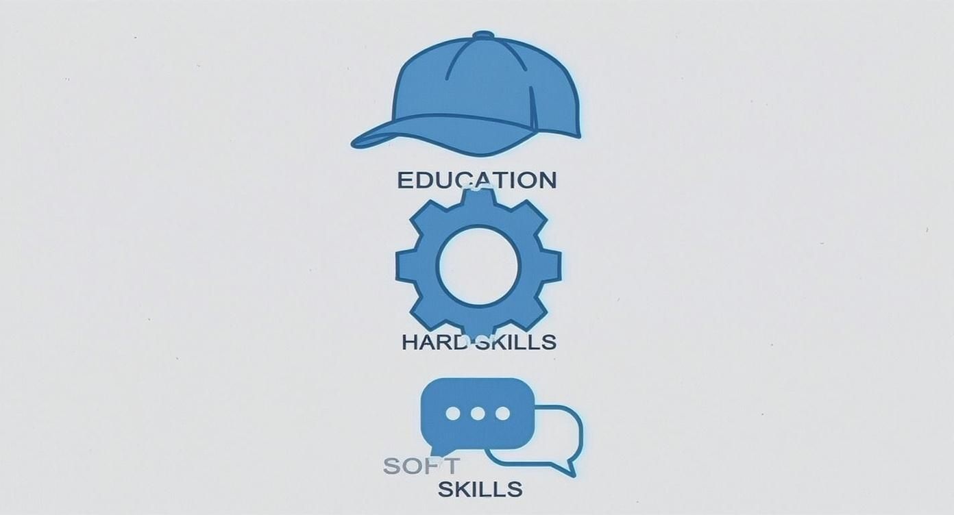 Blue icons showing baseball cap for education, gear for hard skills, and speech bubbles for soft skills