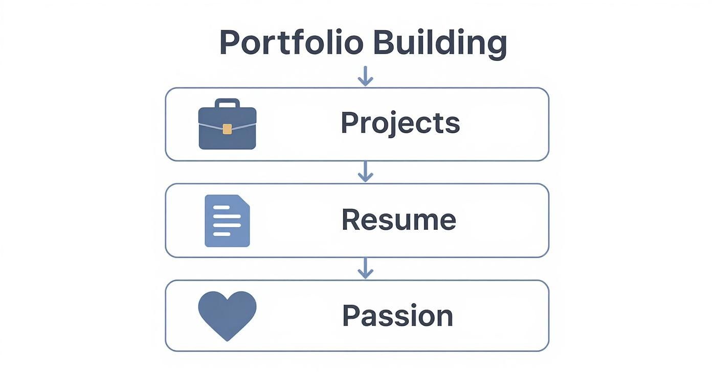Infographic showing a vertical hierarchy of portfolio elements for a sports marketing career, featuring icons for Projects, Resume, and Passion.