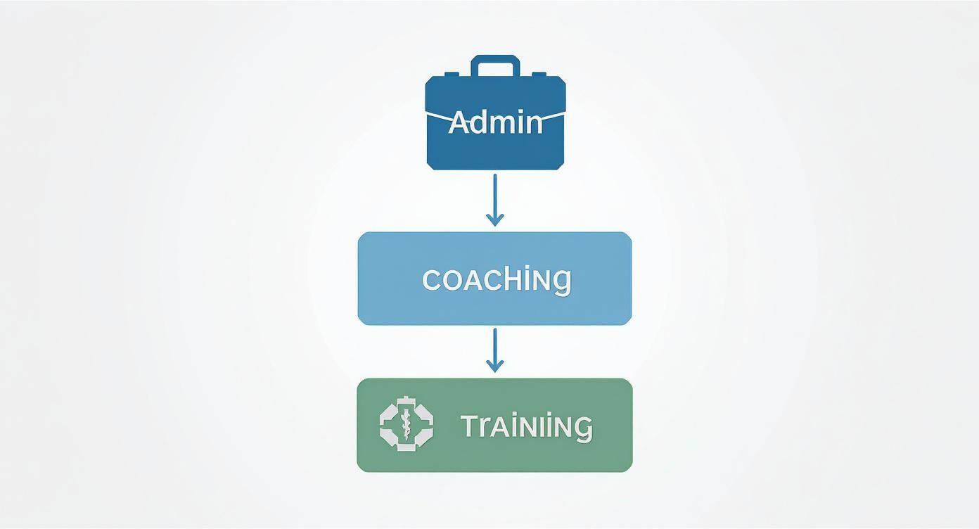 Flowchart showing Admin role overseeing Coaching and Training programs and activities.