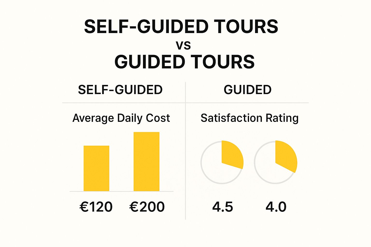 Infographic comparing self-guided and guided tours in Ireland by cost and satisfaction rating.