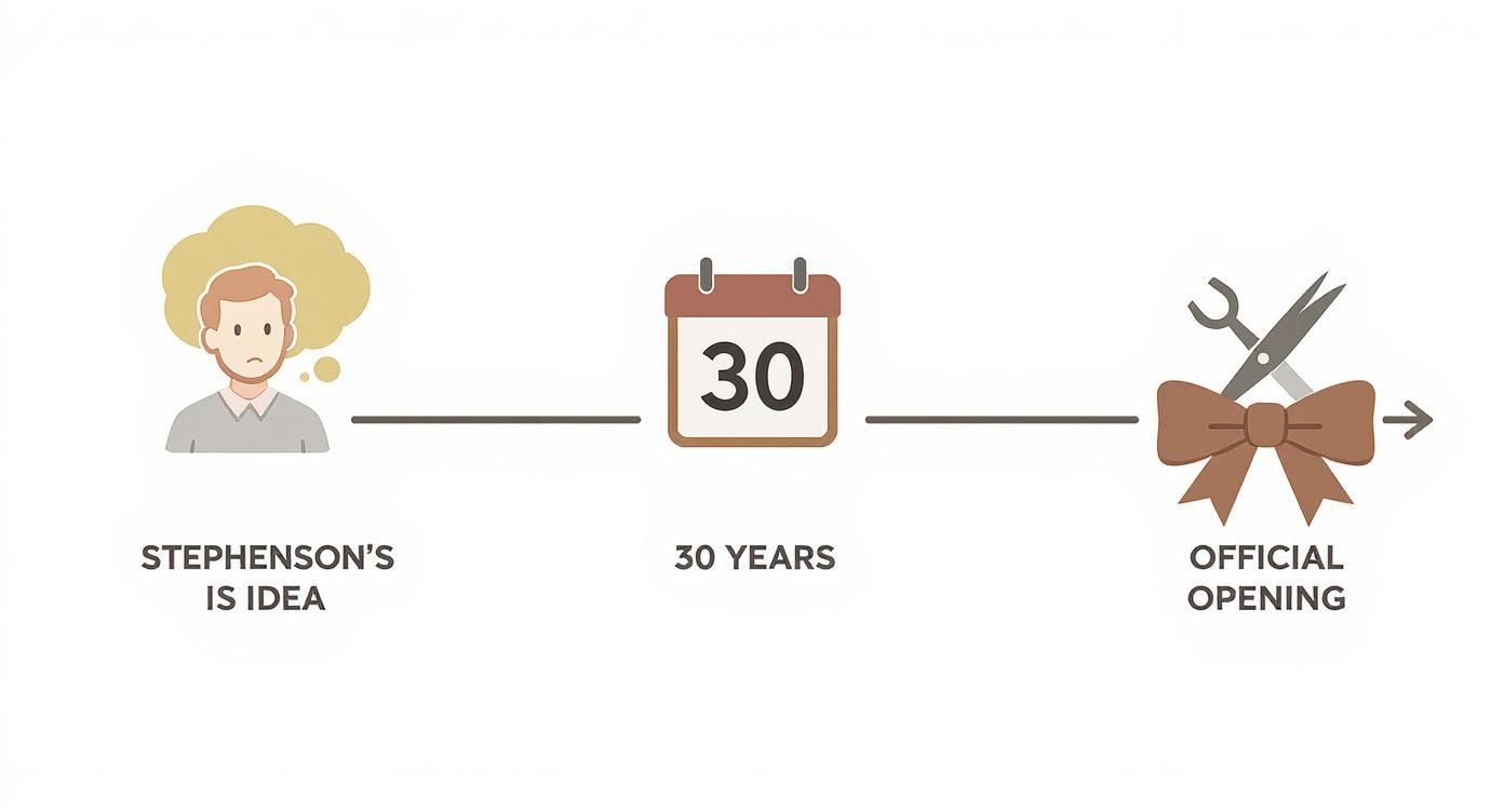 Timeline infographic showing Stephenson's idea taking 30 years until official opening with decorative ribbon cutting