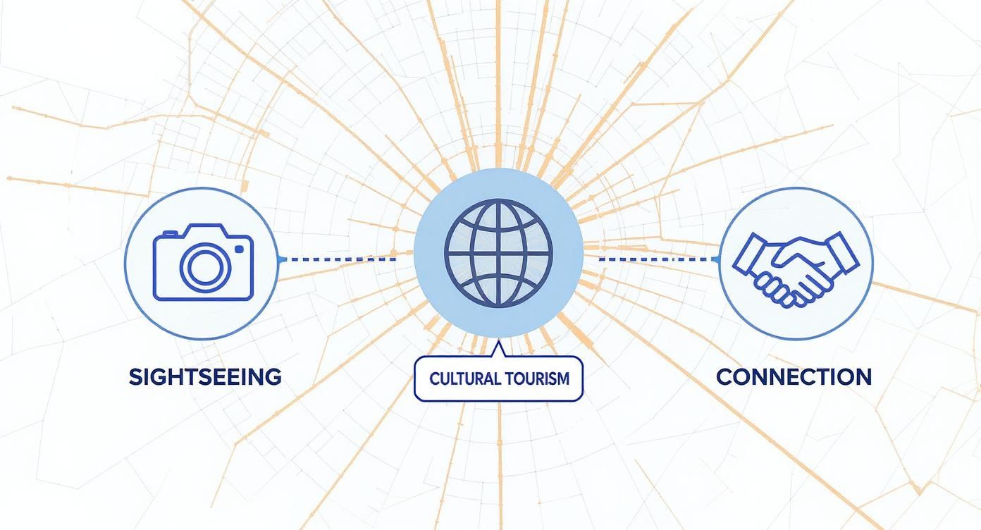 What is Cultural Tourism: A Practical Guide 3 Infographic about what is cultural tourism