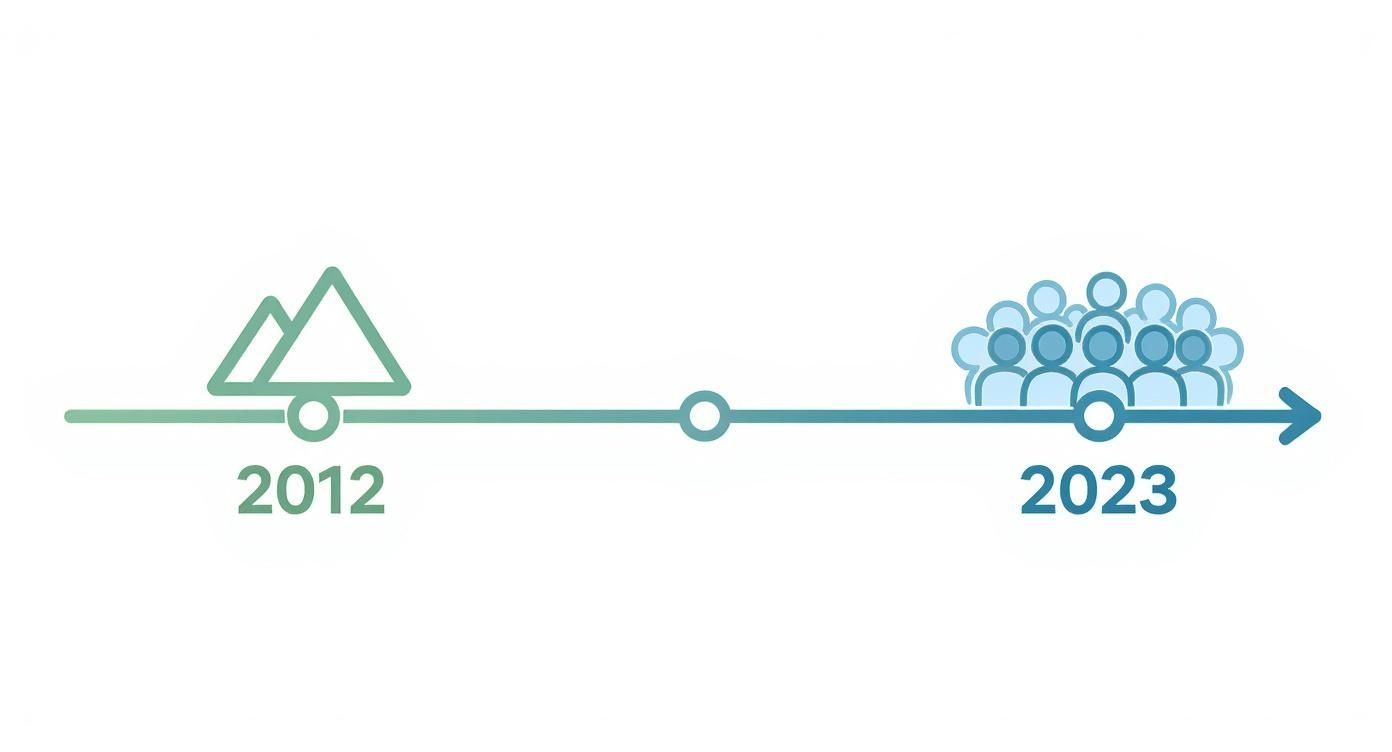 Timeline graphic showing company growth from small mountain logo in 2012 to large group of people in 2023
