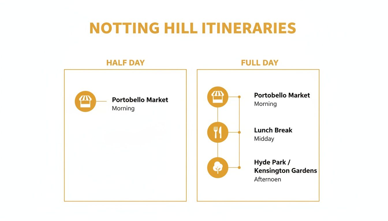 Visiting Notting Hill Your Ultimate Guide to London's Most Vibrant Neighbourhood 6 Infographic displaying Notting Hill itineraries, including a half-day and a full-day plan with activities.
