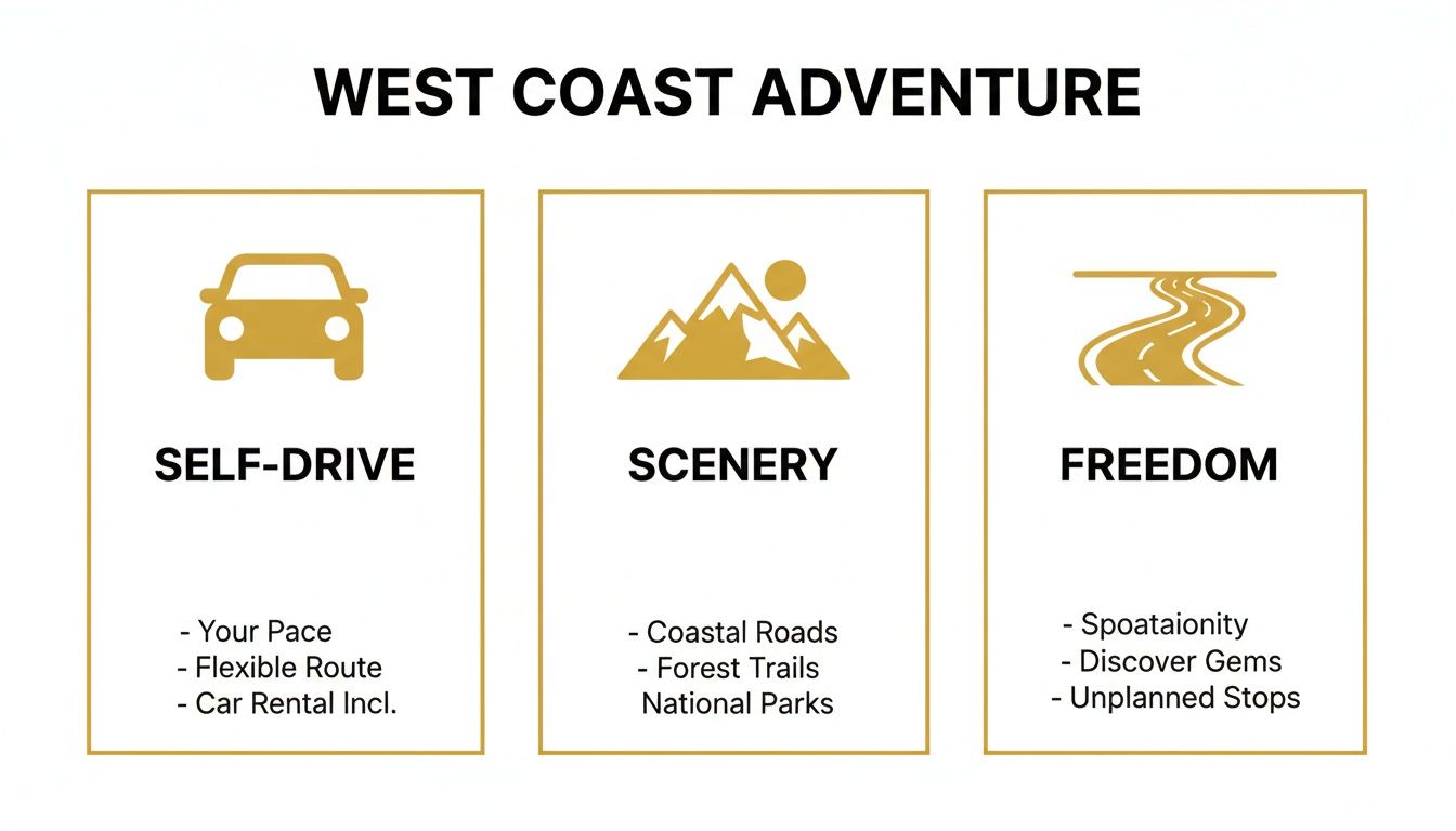 Infographic outlining a West Coast adventure, highlighting self-drive benefits, scenic routes, and freedom.