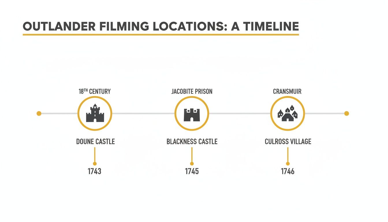 Timeline of Outlander filming locations in Scotland, featuring Doune Castle, Blackness Castle, and Culross Village.