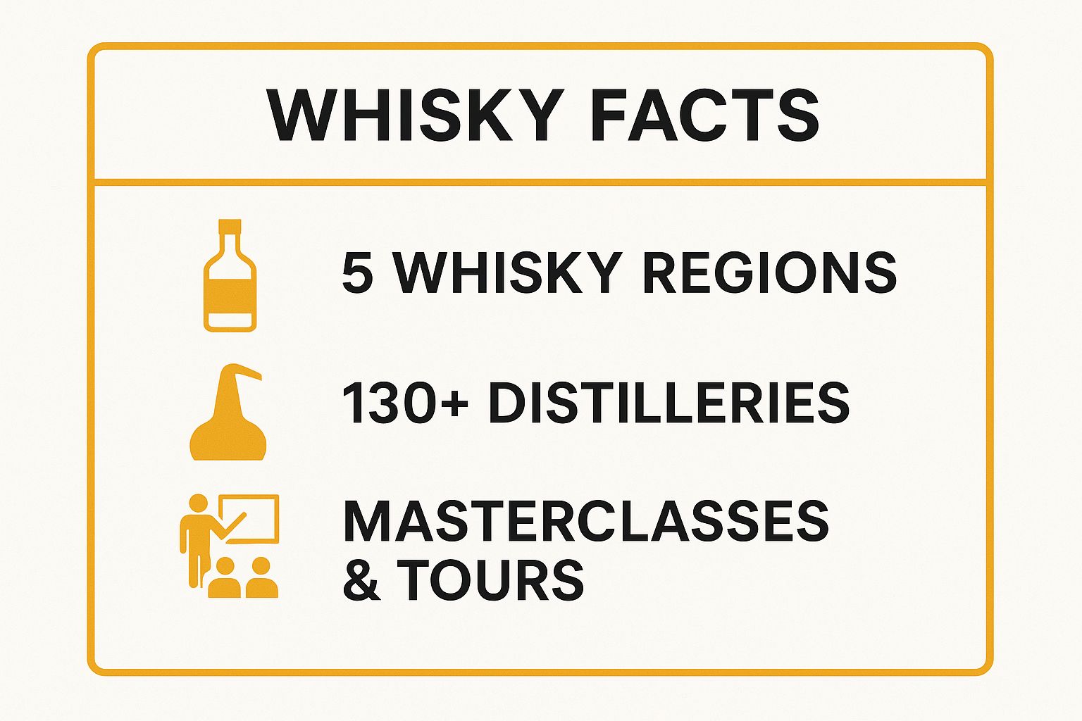 Infographic showing key data about Scotch Whisky Regions and Distillery Tours