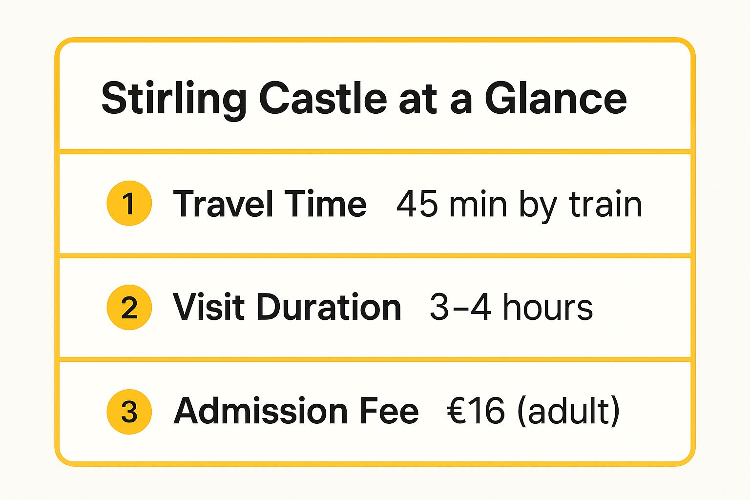 Infographic showing key data about Stirling Castle and Historic Stirling