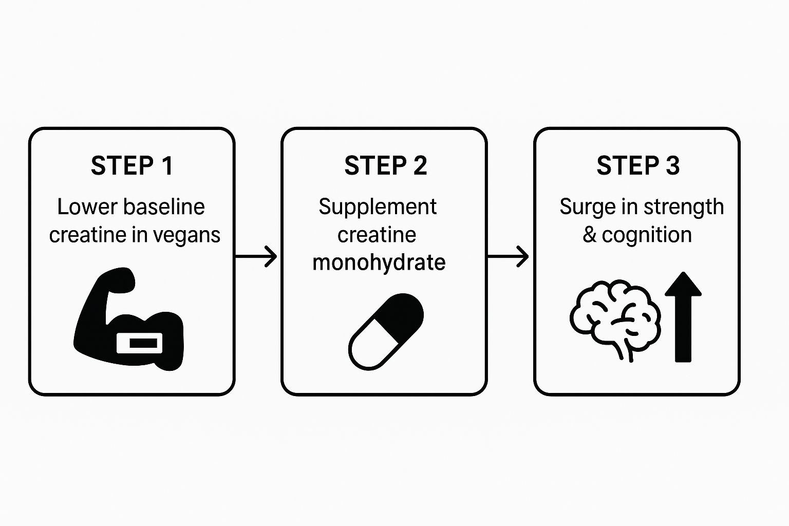Infographic about creatine plant based