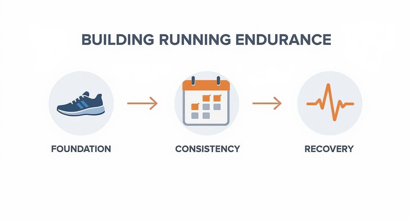 Infographic about how to improve running endurance