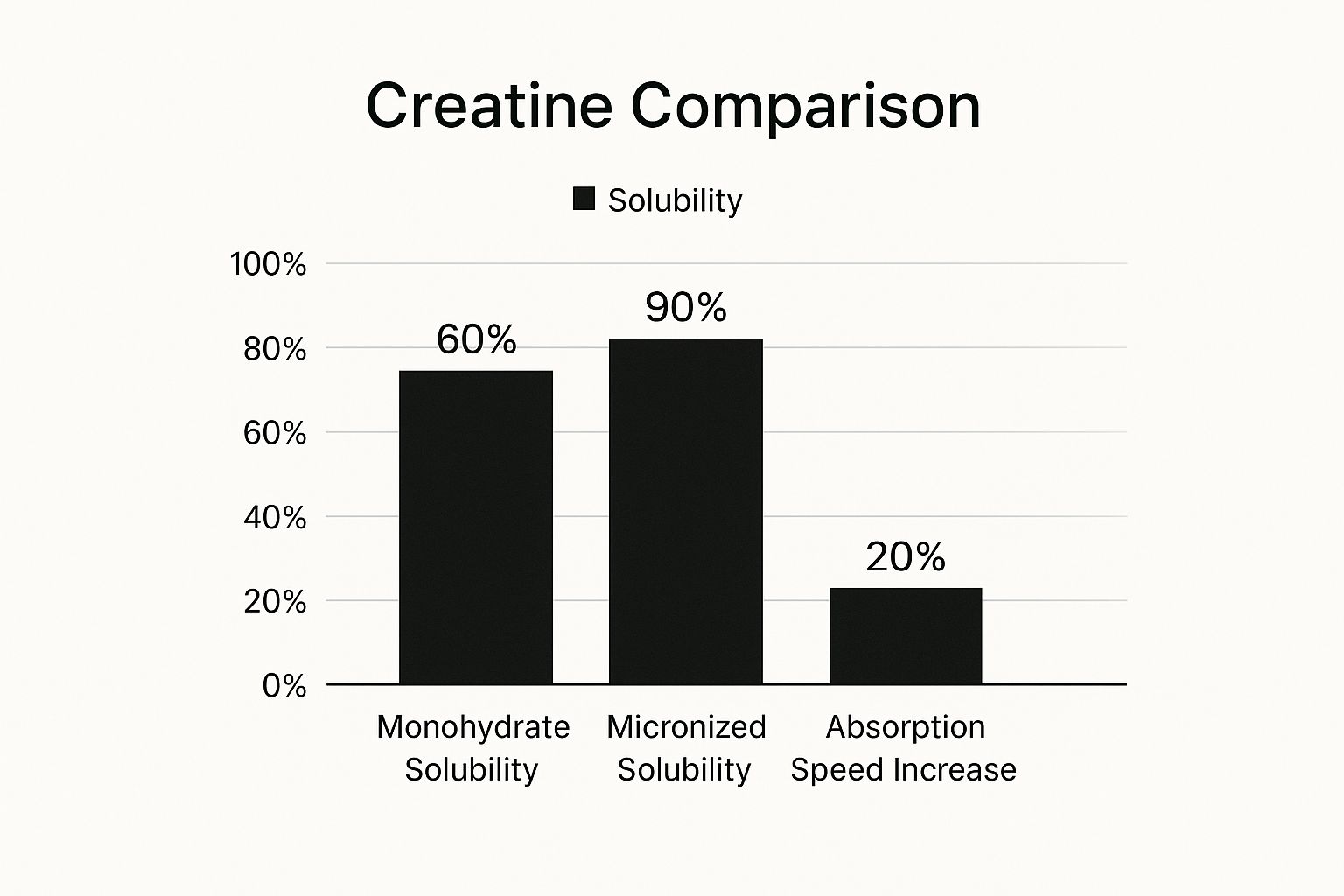 Infographic about monohydrate or micronized creatine