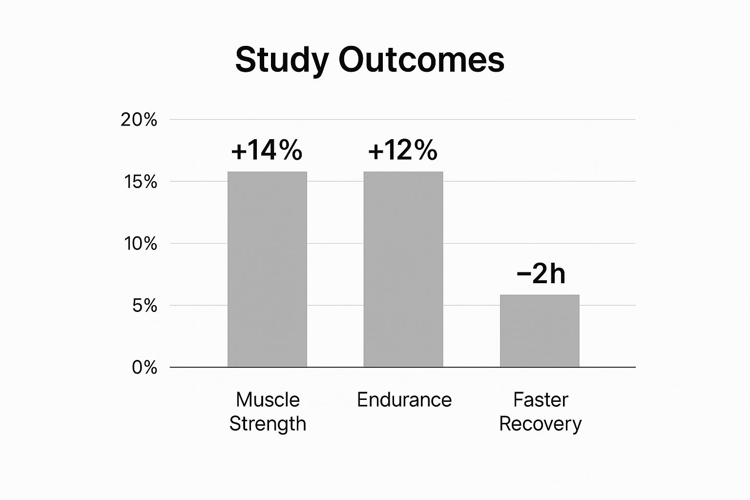 Infographic showing creatine benefits for women, with bars for muscle strength, endurance, and faster recovery.