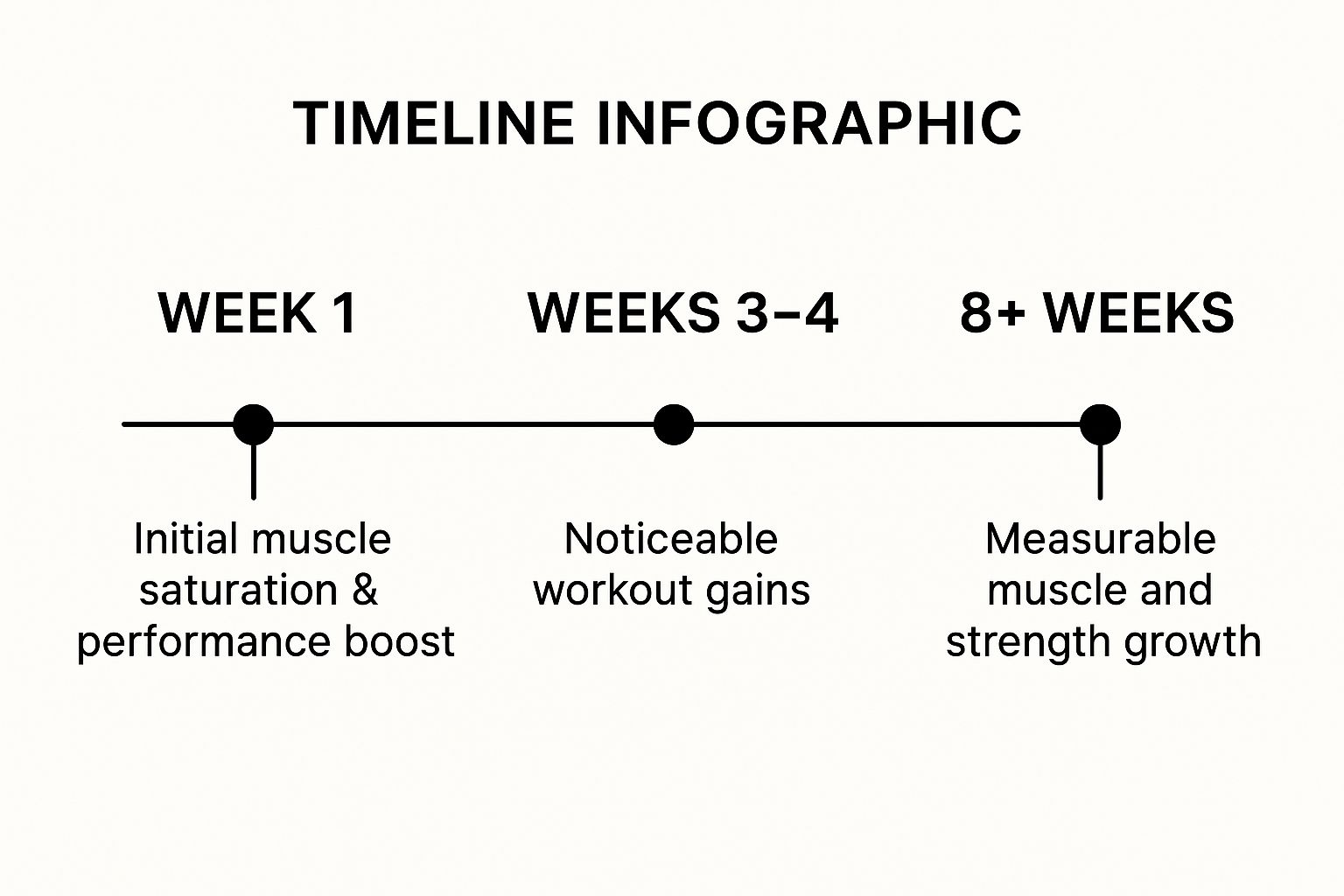 Infographic about how long until creatine works
