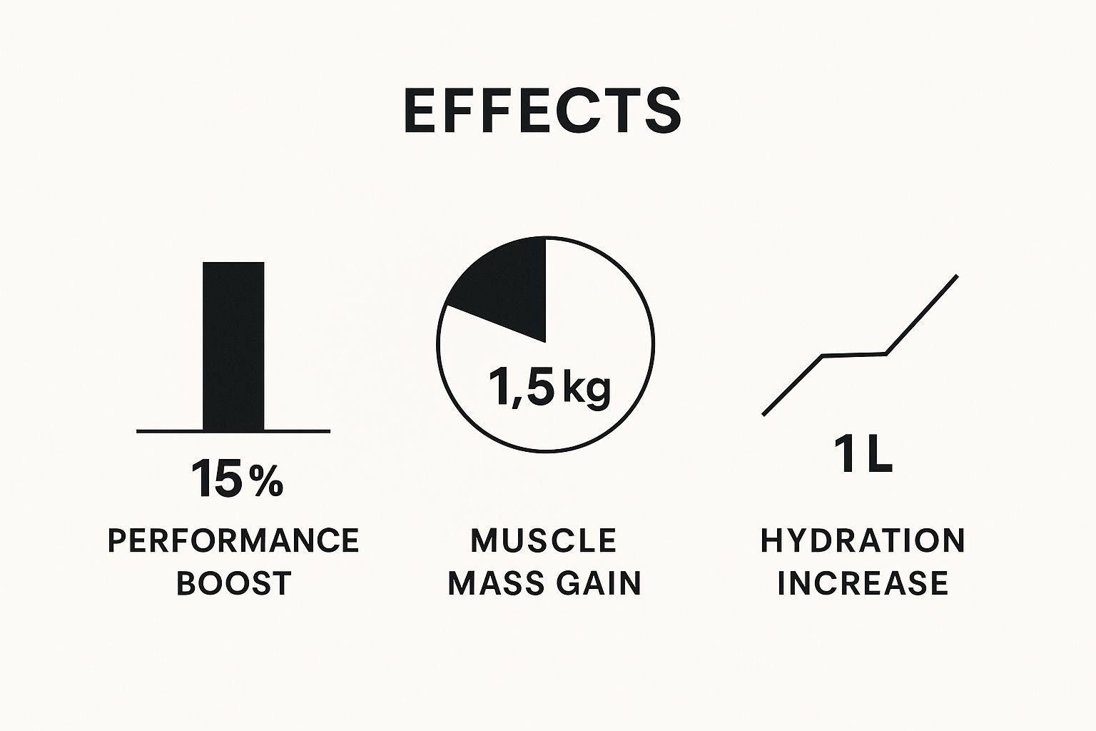 Infographic showing that with saturated creatine levels, users can see a performance boost of up to 15%, a muscle mass gain of 1.5 kg, and a hydration increase of 1 L.