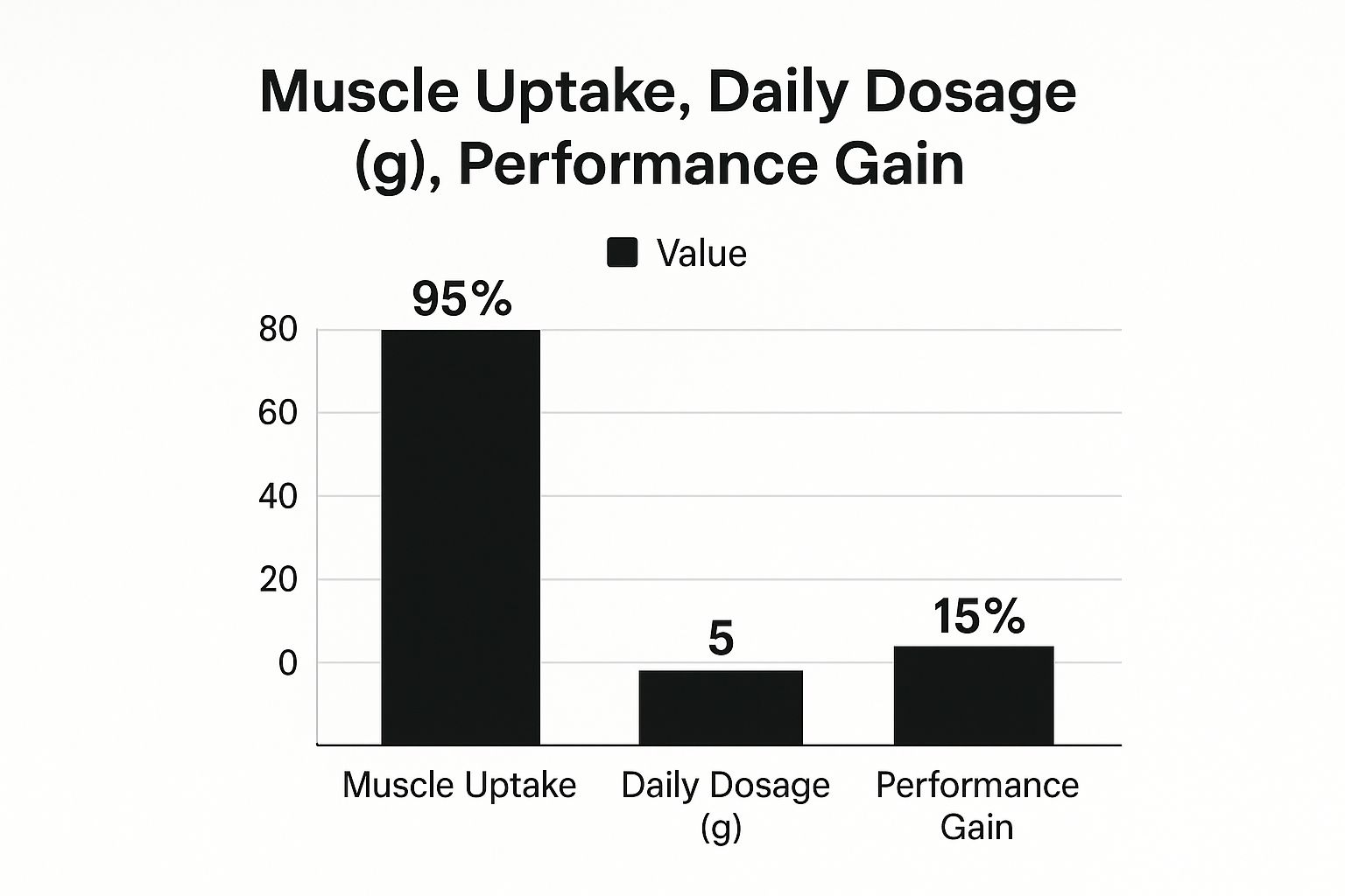 Infographic detailing the performance benefits of consistent creatine supplementation