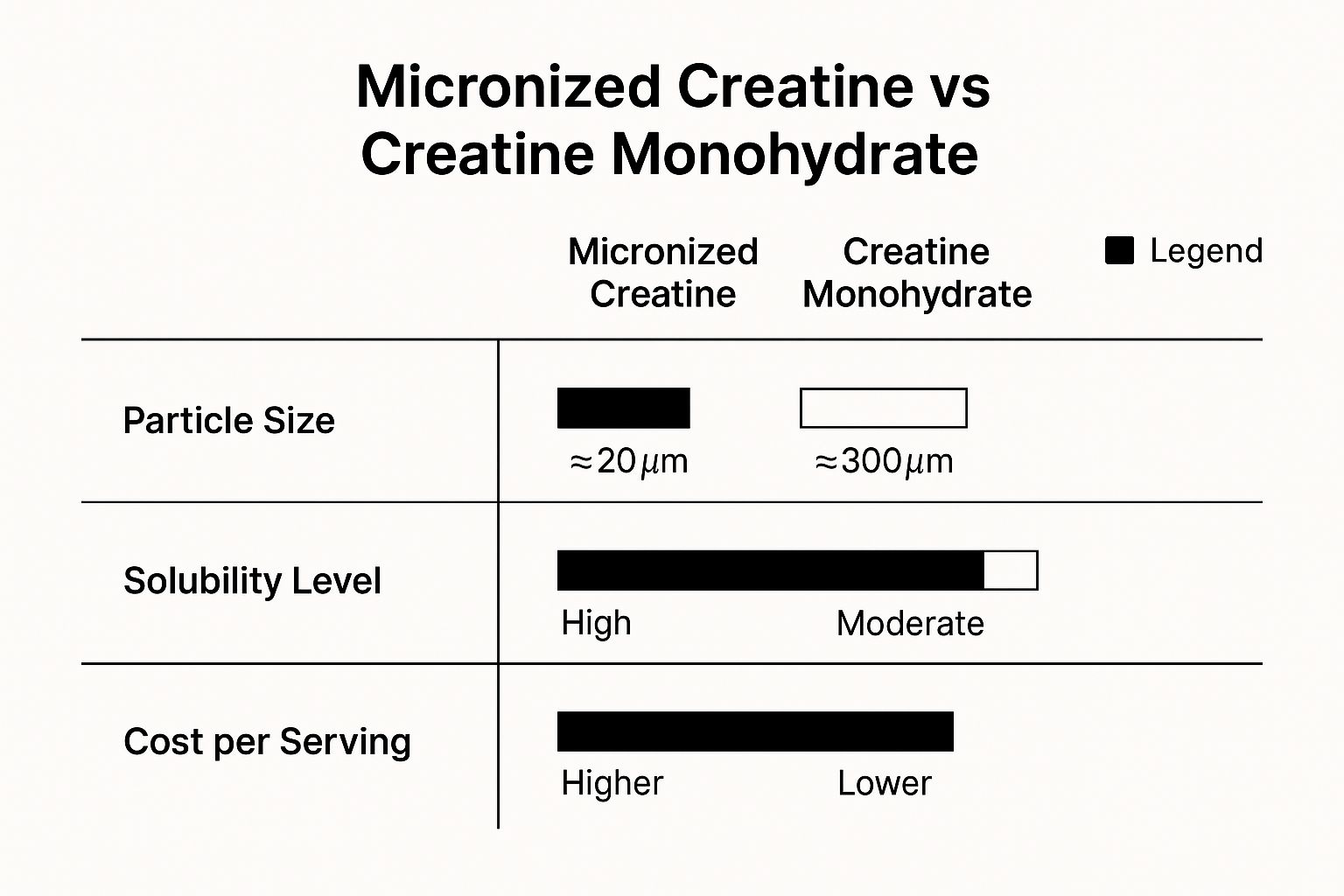 Infographic about difference between micronized creatine and creatine monohydrate