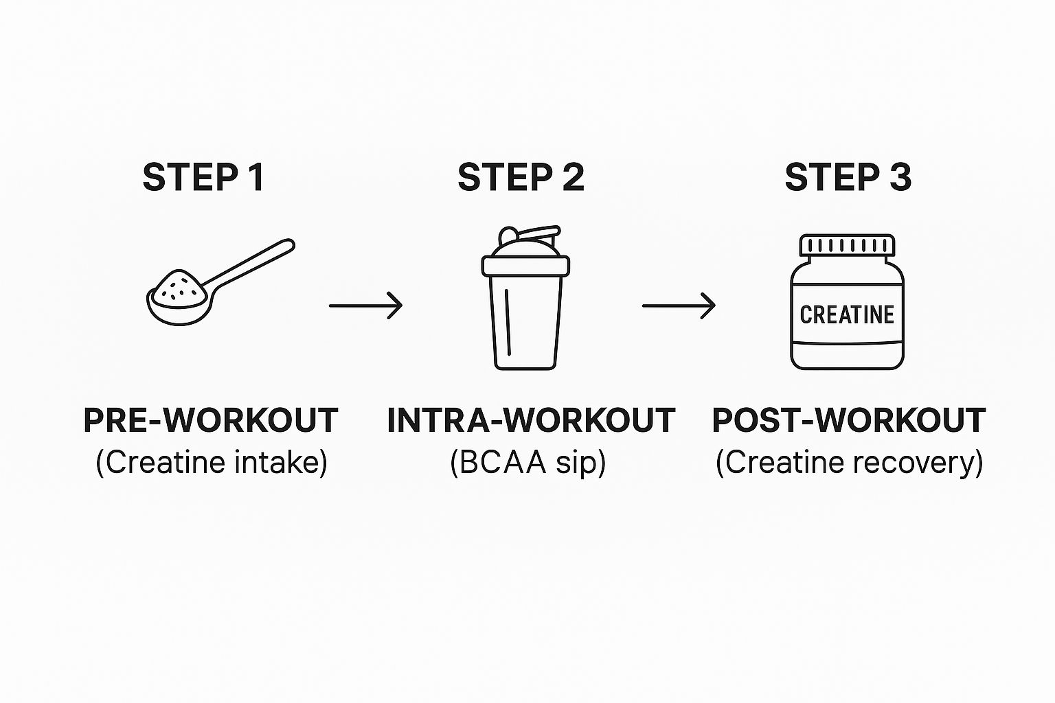 Infographic about when to take creatine and bcaa