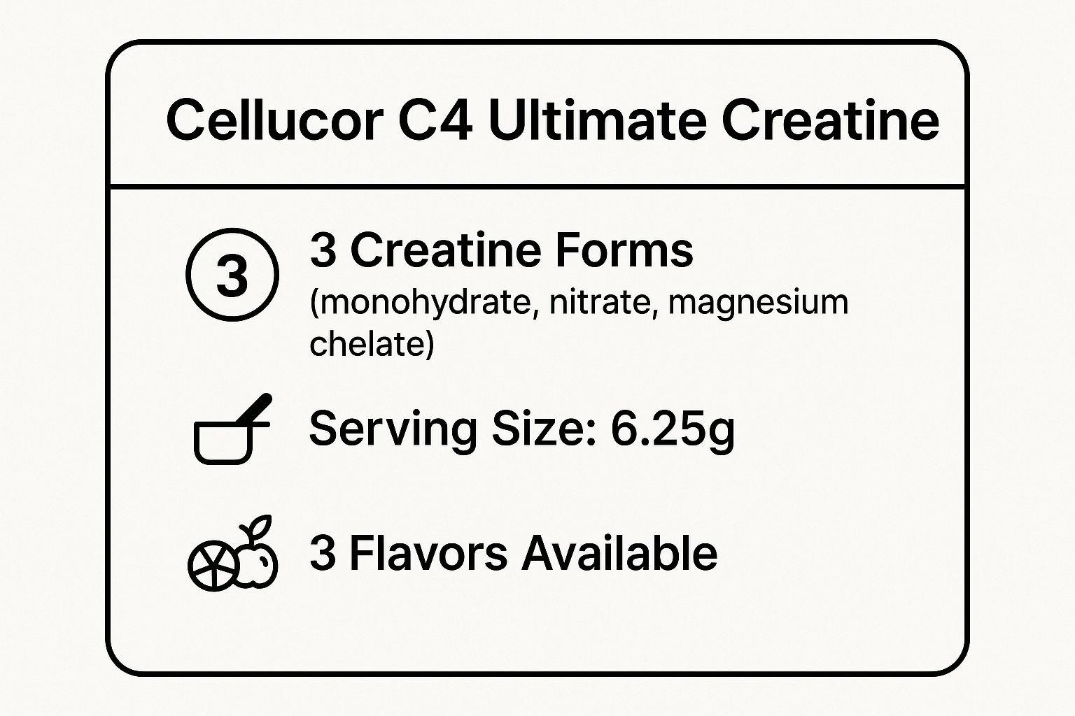 Infographic showing key data about Cellucor C4 Ultimate Creatine