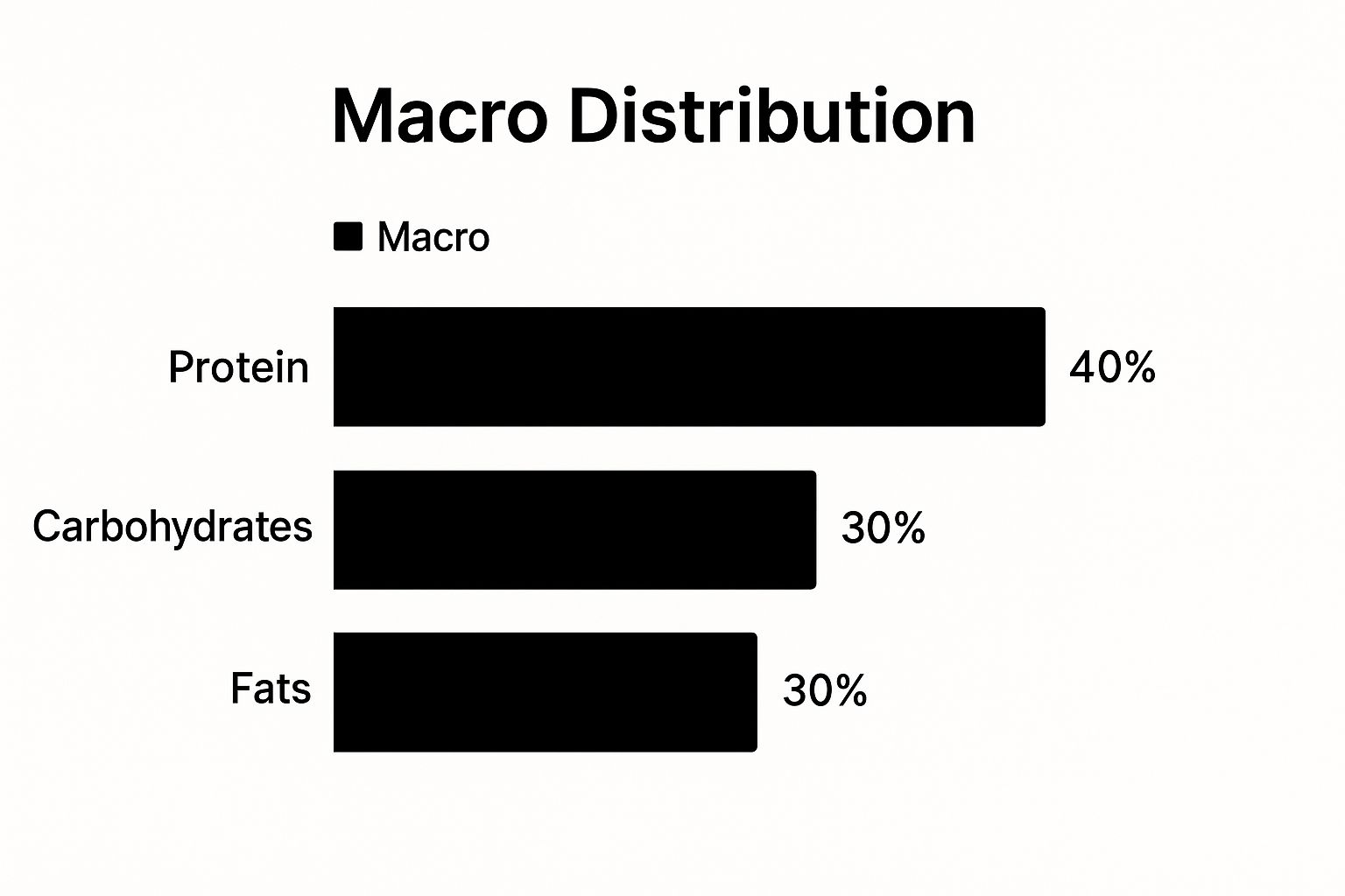 A bar chart titled "The Balanced Bulwark: 40/30/30 Macro Split" shows three horizontal bars. The first bar, labeled "Protein," extends to 40%. The second bar, labeled "Carbohydrates," extends to 30%. The third bar, labeled "Fats," also extends to 30%, visually representing the balanced macronutrient ratio.