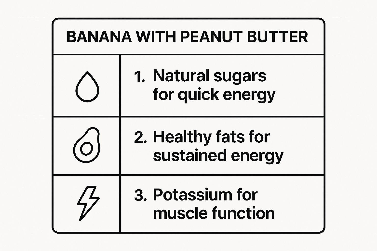 Infographic showing key data about Banana with Peanut Butter