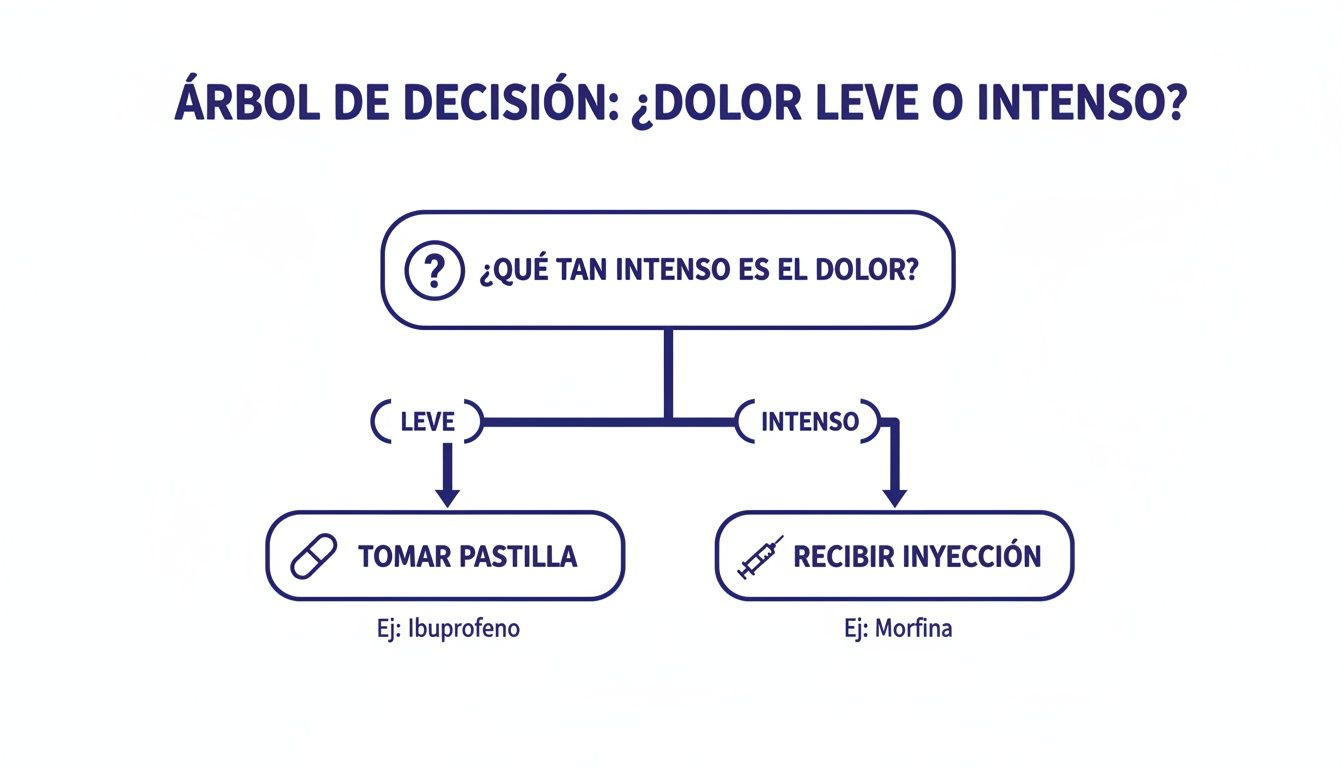 Árbol de decisión sobre el tratamiento del dolor: leve (pastilla, Ej: Ibuprofeno) o intenso (inyección, Ej: Morfina).