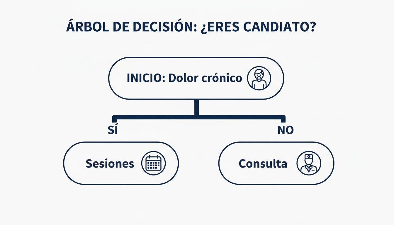 Diagrama de árbol de decisión sobre el dolor crónico, guiando a sesiones o consulta médica.