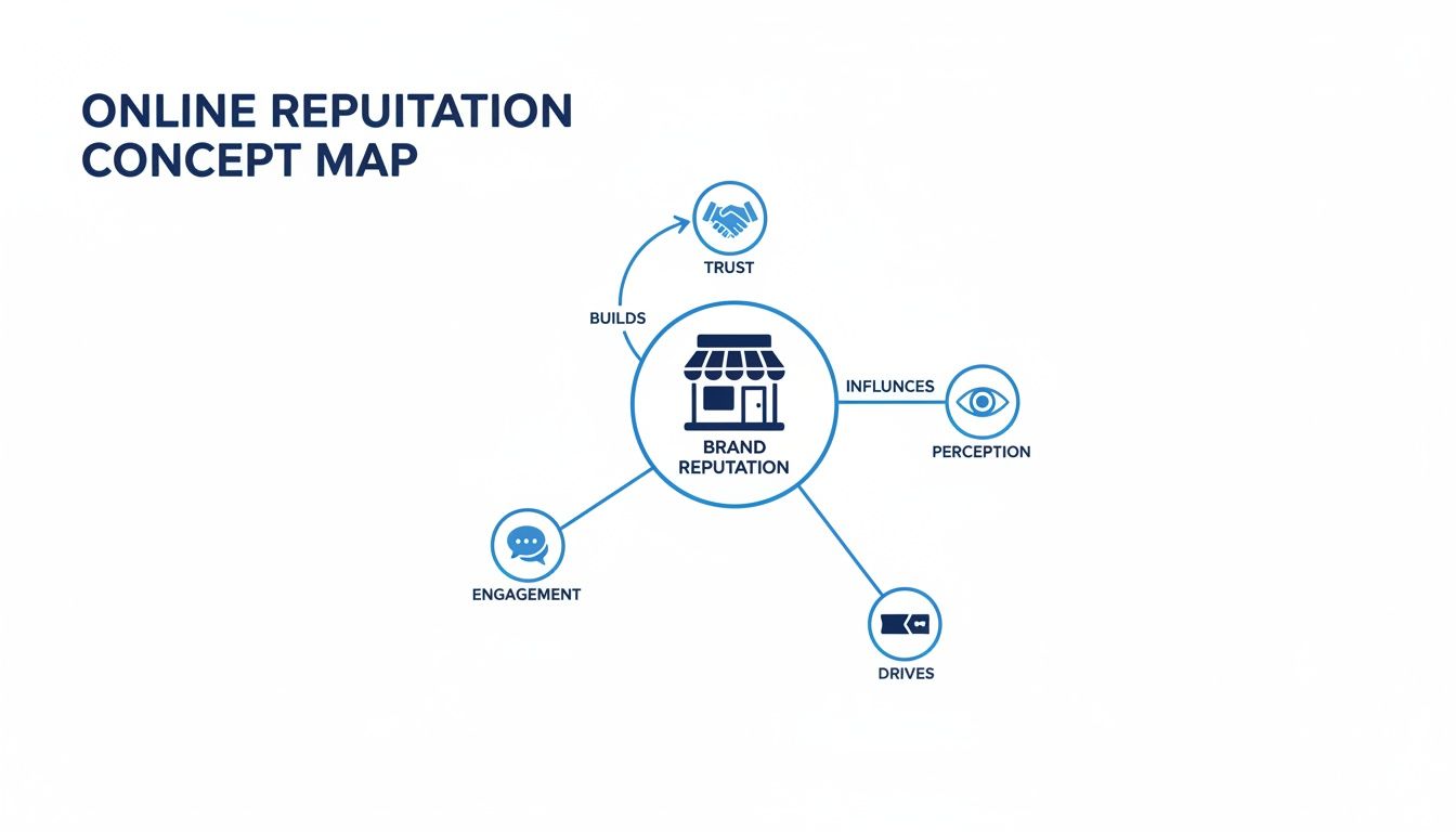 Concept map illustrating how online reputation impacts brand reputation, trust, perception, engagement, and drives.
