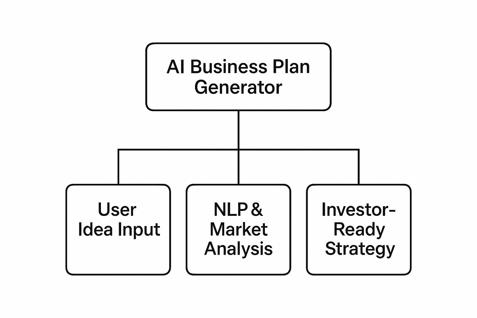 Infographic about ai business plan generator