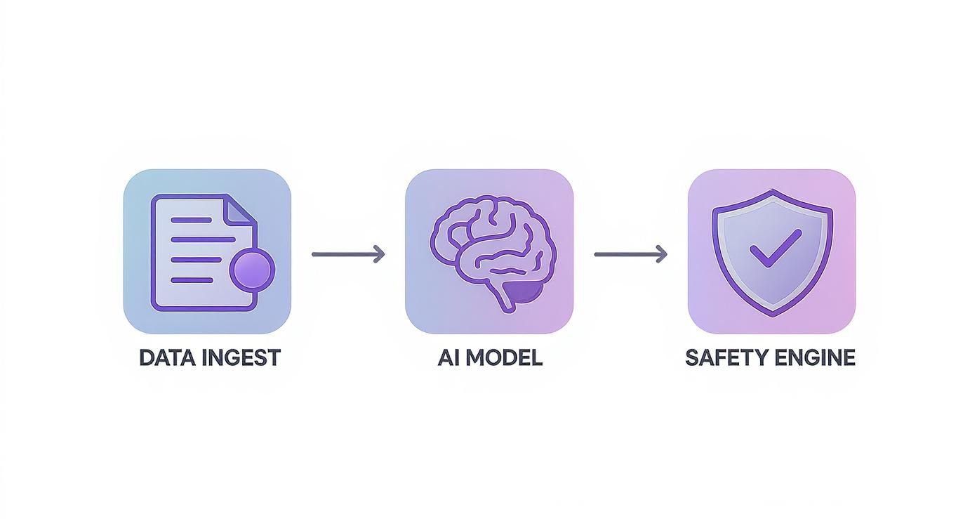 A diagram illustrating a data pipeline flow from data ingest to an AI model and a safety engine.