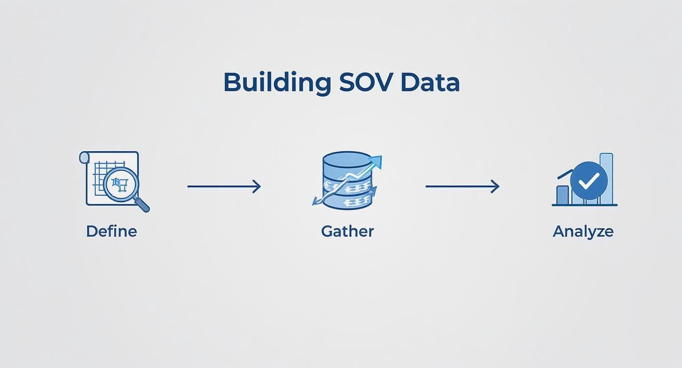 A three-step process for building Share of Voice (SOV) data, including define, gather, and analyze stages.