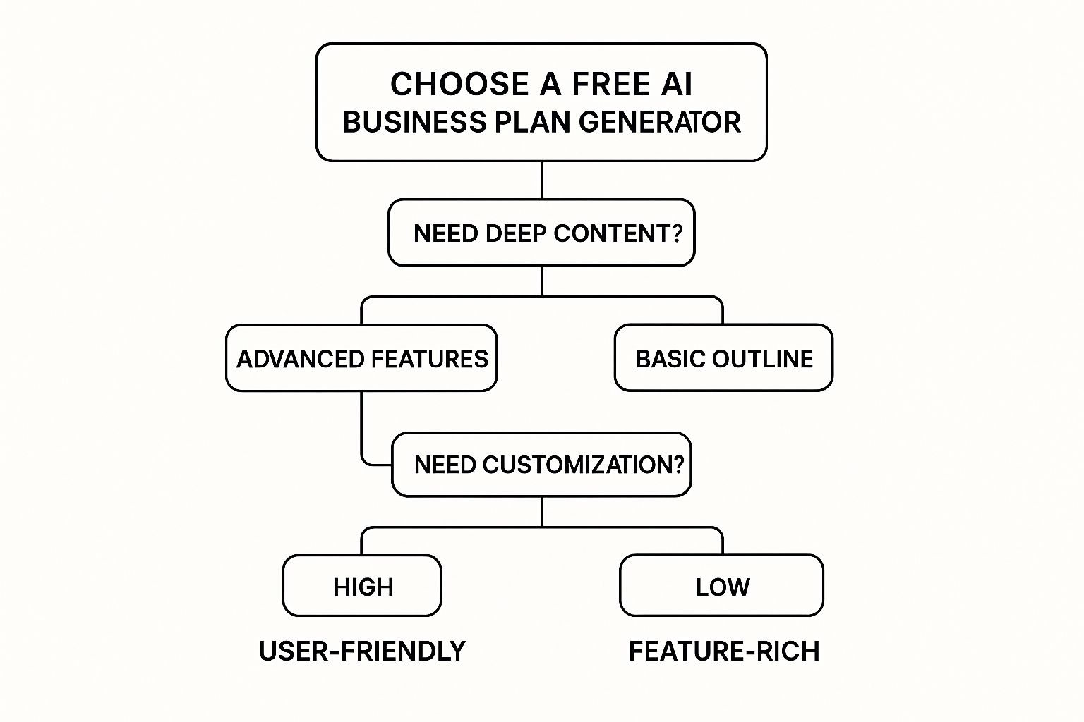 Infographic about ai business plan generator free