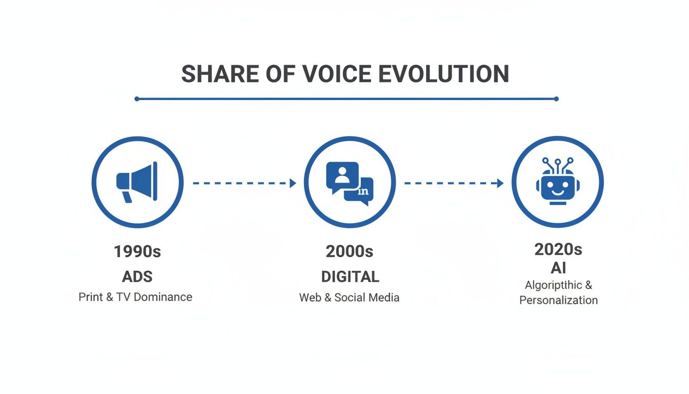 Evolution of Share of Voice from 1990s advertising to 2000s digital and 2020s AI personalization.