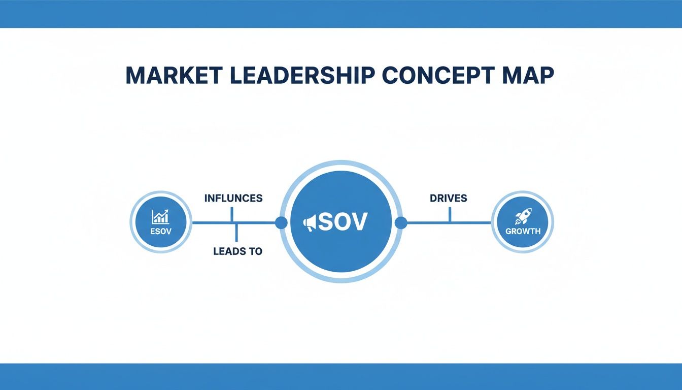 Market Leadership Concept Map illustrating ESOV leading to SOV which drives Growth.